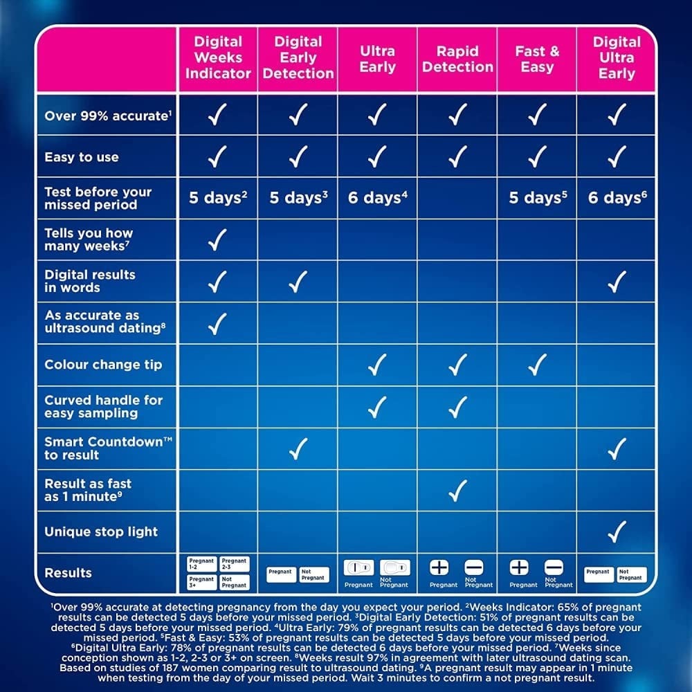 Pregnancy Test - Clearblue Rapid Detection, Result as Fast as 1 Minute, 2 Count (Pack of 2 Tests) Clear Store