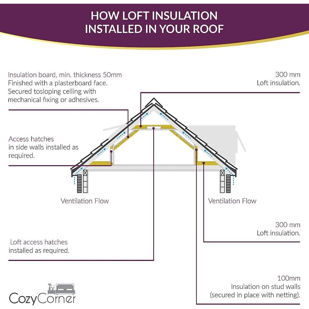 Itch Free Thermal Loft Insulation Roll, Roof Insulation, Shed Insulation, Conservatory Insulation Clear Store