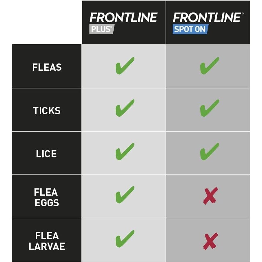 plus Flea & Tick Treatment for Small Dogs (2-10 Kg) - 6 Pipettes